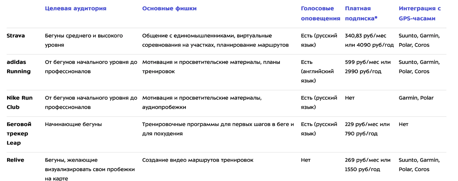 Comparison table of running apps